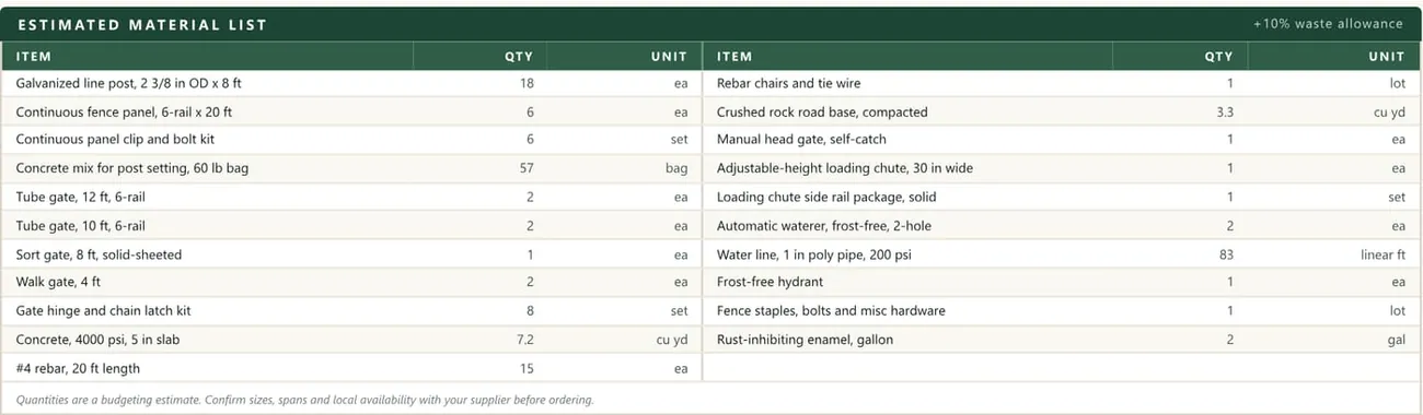 Estimated material list in US trade units